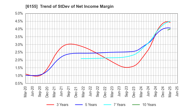 6155 TAKAMATSU MACHINERY CO.,LTD.: Trend of StDev of Net Income Margin