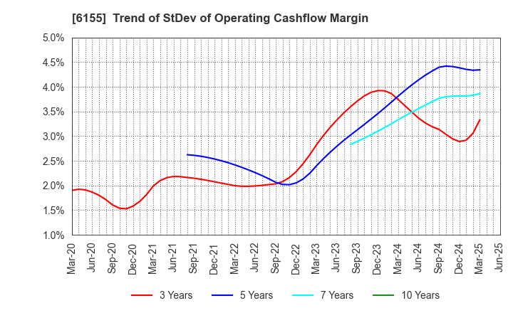 6155 TAKAMATSU MACHINERY CO.,LTD.: Trend of StDev of Operating Cashflow Margin