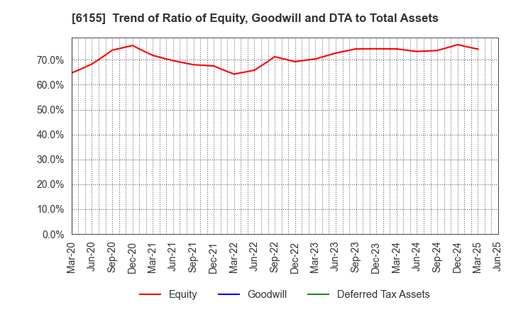 6155 TAKAMATSU MACHINERY CO.,LTD.: Trend of Ratio of Equity, Goodwill and DTA to Total Assets