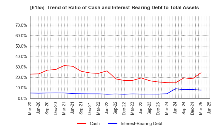 6155 TAKAMATSU MACHINERY CO.,LTD.: Trend of Ratio of Cash and Interest-Bearing Debt to Total Assets