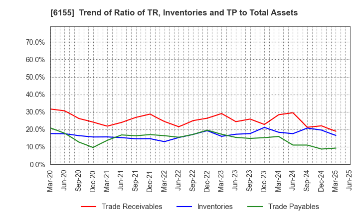 6155 TAKAMATSU MACHINERY CO.,LTD.: Trend of Ratio of TR, Inventories and TP to Total Assets