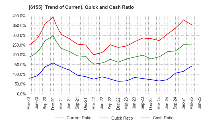 6155 TAKAMATSU MACHINERY CO.,LTD.: Trend of Current, Quick and Cash Ratio