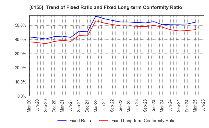 6155 TAKAMATSU MACHINERY CO.,LTD.: Trend of Fixed Ratio and Fixed Long-term Conformity Ratio