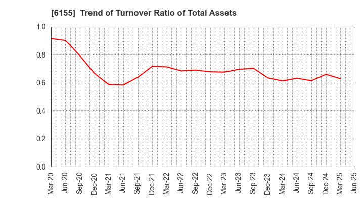 6155 TAKAMATSU MACHINERY CO.,LTD.: Trend of Turnover Ratio of Total Assets