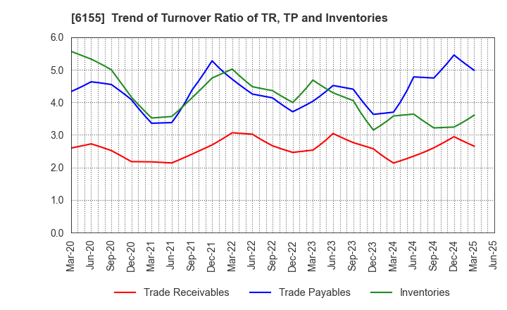 6155 TAKAMATSU MACHINERY CO.,LTD.: Trend of Turnover Ratio of TR, TP and Inventories