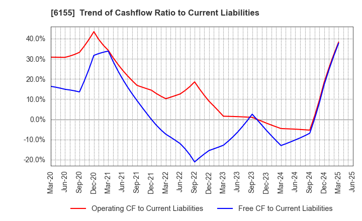 6155 TAKAMATSU MACHINERY CO.,LTD.: Trend of Cashflow Ratio to Current Liabilities