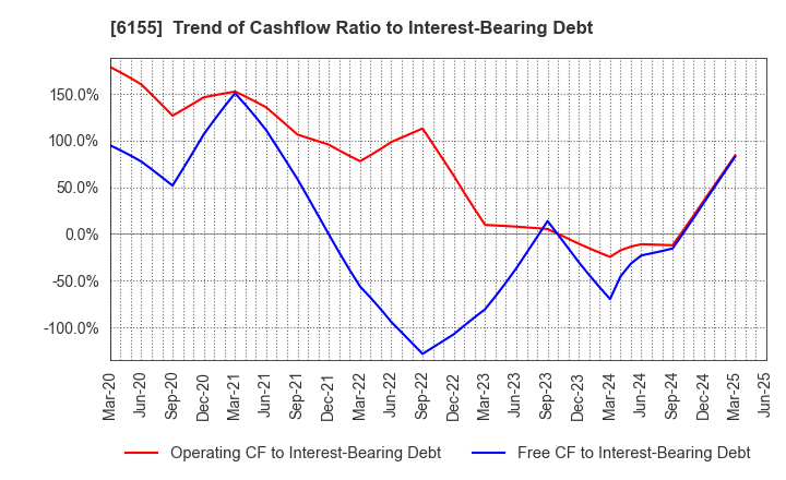 6155 TAKAMATSU MACHINERY CO.,LTD.: Trend of Cashflow Ratio to Interest-Bearing Debt