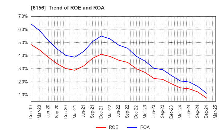 6156 A-ONE SEIMITSU INC.: Trend of ROE and ROA