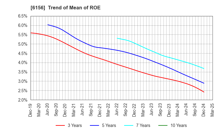 6156 A-ONE SEIMITSU INC.: Trend of Mean of ROE