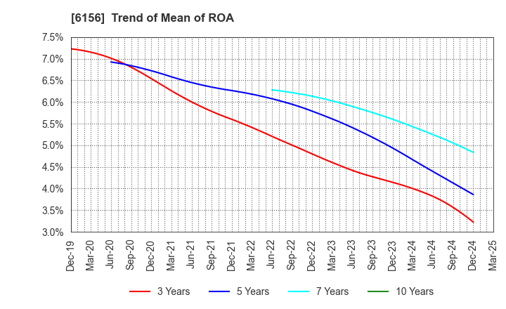 6156 A-ONE SEIMITSU INC.: Trend of Mean of ROA