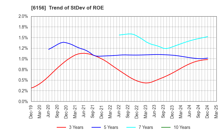6156 A-ONE SEIMITSU INC.: Trend of StDev of ROE