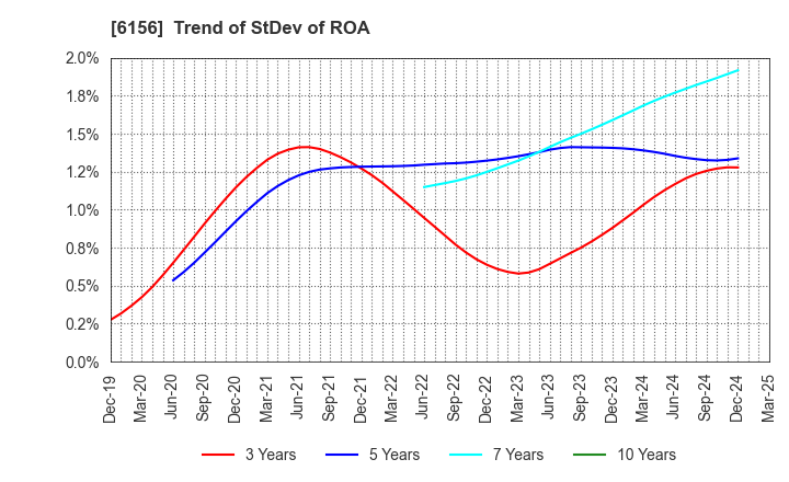 6156 A-ONE SEIMITSU INC.: Trend of StDev of ROA