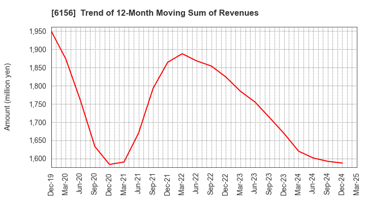 6156 A-ONE SEIMITSU INC.: Trend of 12-Month Moving Sum of Revenues