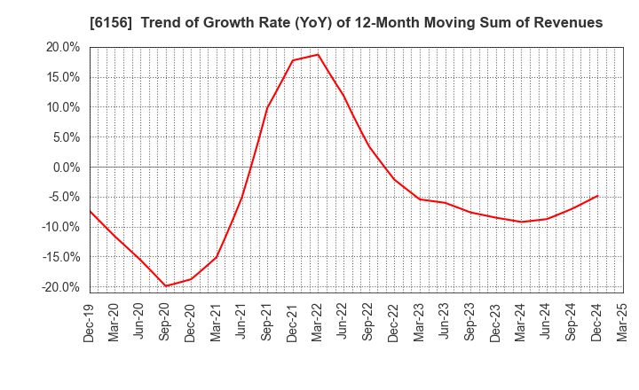 6156 A-ONE SEIMITSU INC.: Trend of Growth Rate (YoY) of 12-Month Moving Sum of Revenues