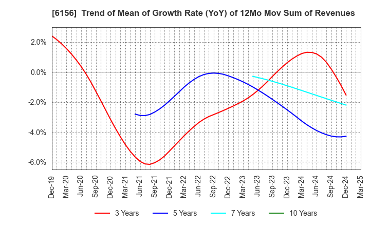6156 A-ONE SEIMITSU INC.: Trend of Mean of Growth Rate (YoY) of 12Mo Mov Sum of Revenues