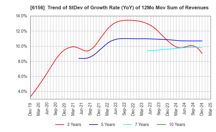 6156 A-ONE SEIMITSU INC.: Trend of StDev of Growth Rate (YoY) of 12Mo Mov Sum of Revenues