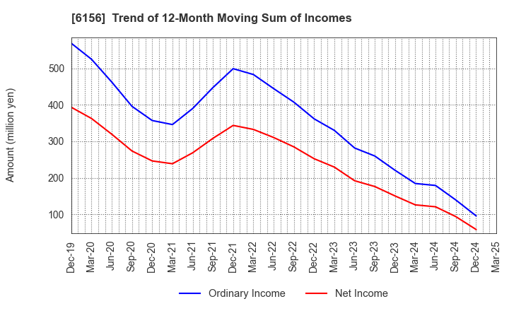 6156 A-ONE SEIMITSU INC.: Trend of 12-Month Moving Sum of Incomes