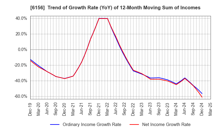 6156 A-ONE SEIMITSU INC.: Trend of Growth Rate (YoY) of 12-Month Moving Sum of Incomes