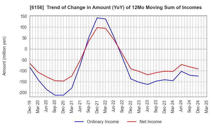 6156 A-ONE SEIMITSU INC.: Trend of Change in Amount (YoY) of 12Mo Moving Sum of Incomes