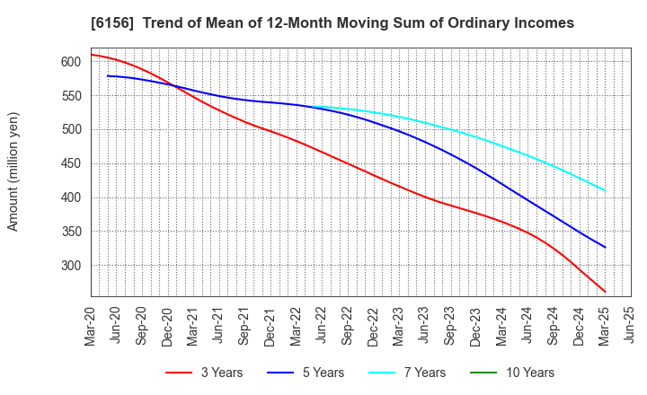 6156 A-ONE SEIMITSU INC.: Trend of Mean of 12-Month Moving Sum of Ordinary Incomes