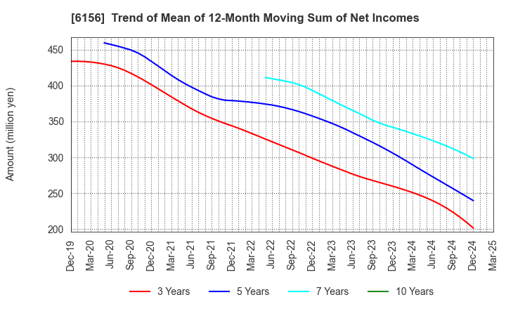 6156 A-ONE SEIMITSU INC.: Trend of Mean of 12-Month Moving Sum of Net Incomes