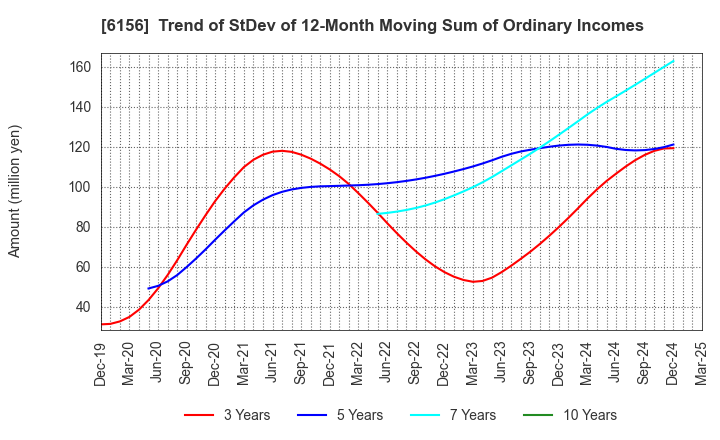 6156 A-ONE SEIMITSU INC.: Trend of StDev of 12-Month Moving Sum of Ordinary Incomes