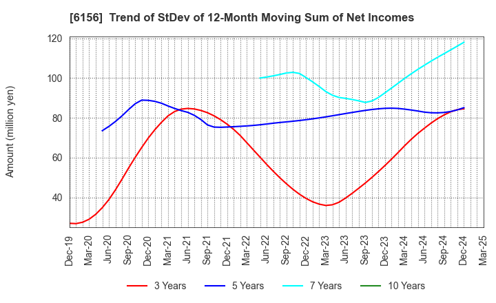 6156 A-ONE SEIMITSU INC.: Trend of StDev of 12-Month Moving Sum of Net Incomes