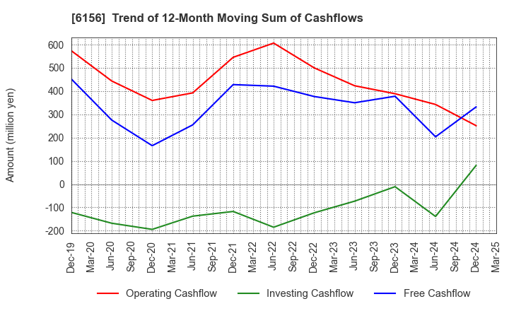 6156 A-ONE SEIMITSU INC.: Trend of 12-Month Moving Sum of Cashflows