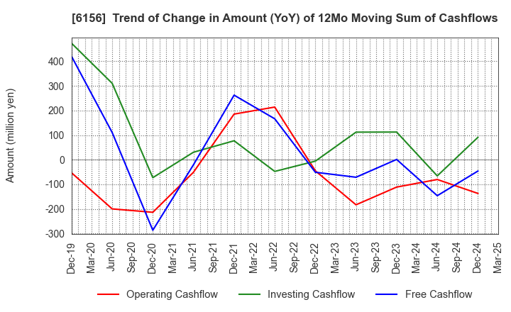 6156 A-ONE SEIMITSU INC.: Trend of Change in Amount (YoY) of 12Mo Moving Sum of Cashflows