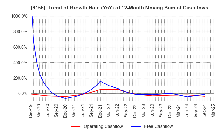 6156 A-ONE SEIMITSU INC.: Trend of Growth Rate (YoY) of 12-Month Moving Sum of Cashflows
