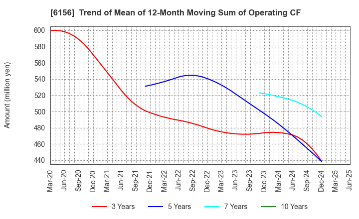 6156 A-ONE SEIMITSU INC.: Trend of Mean of 12-Month Moving Sum of Operating CF