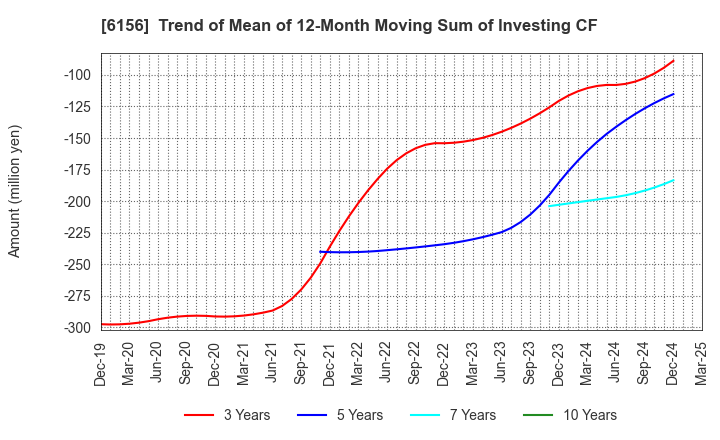 6156 A-ONE SEIMITSU INC.: Trend of Mean of 12-Month Moving Sum of Investing CF