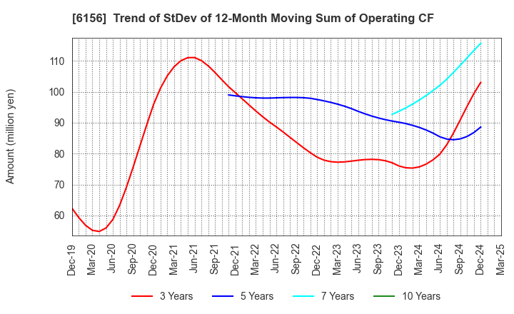 6156 A-ONE SEIMITSU INC.: Trend of StDev of 12-Month Moving Sum of Operating CF