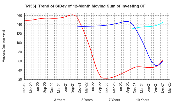 6156 A-ONE SEIMITSU INC.: Trend of StDev of 12-Month Moving Sum of Investing CF