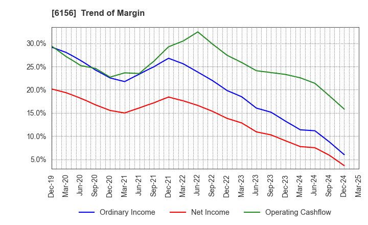 6156 A-ONE SEIMITSU INC.: Trend of Margin