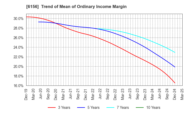 6156 A-ONE SEIMITSU INC.: Trend of Mean of Ordinary Income Margin