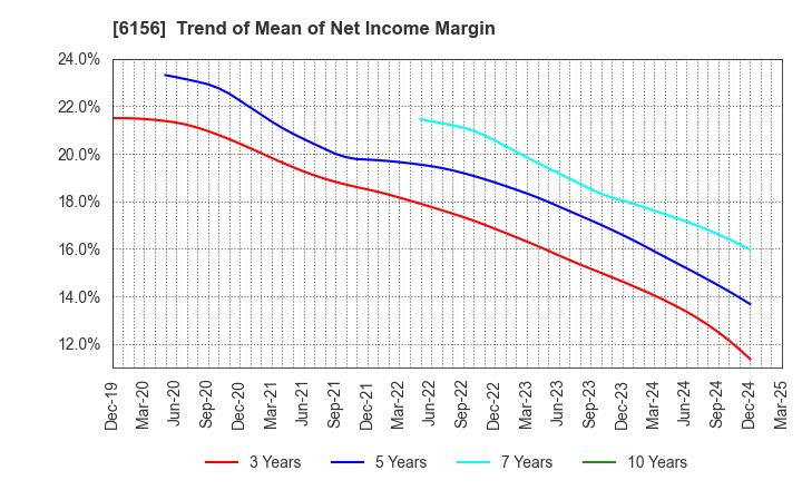 6156 A-ONE SEIMITSU INC.: Trend of Mean of Net Income Margin
