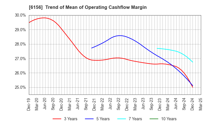 6156 A-ONE SEIMITSU INC.: Trend of Mean of Operating Cashflow Margin