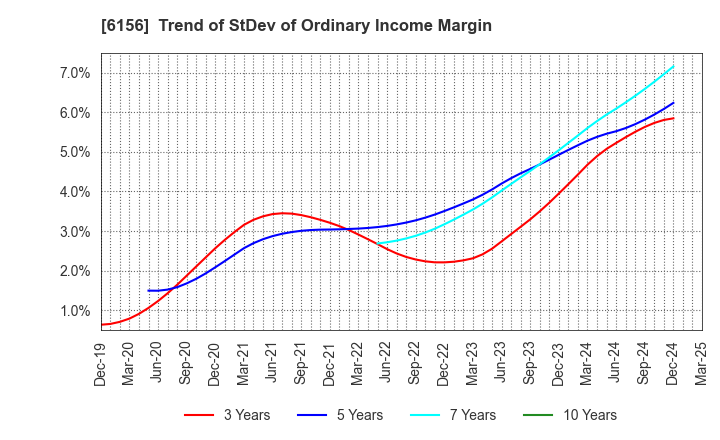 6156 A-ONE SEIMITSU INC.: Trend of StDev of Ordinary Income Margin