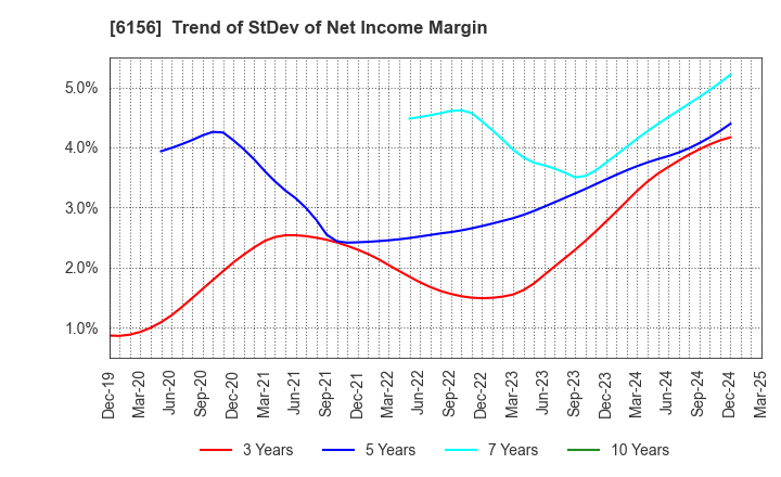 6156 A-ONE SEIMITSU INC.: Trend of StDev of Net Income Margin