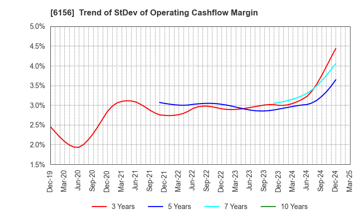 6156 A-ONE SEIMITSU INC.: Trend of StDev of Operating Cashflow Margin