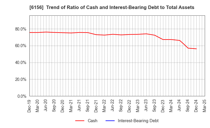 6156 A-ONE SEIMITSU INC.: Trend of Ratio of Cash and Interest-Bearing Debt to Total Assets
