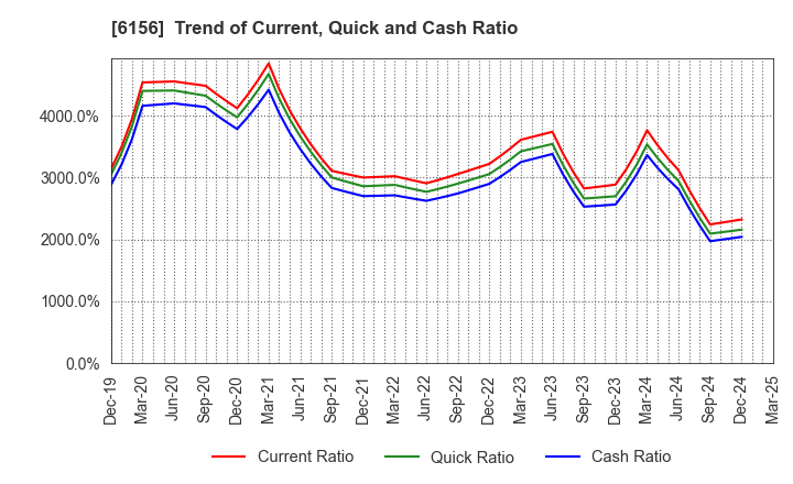 6156 A-ONE SEIMITSU INC.: Trend of Current, Quick and Cash Ratio
