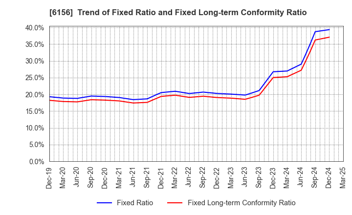 6156 A-ONE SEIMITSU INC.: Trend of Fixed Ratio and Fixed Long-term Conformity Ratio