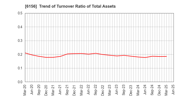 6156 A-ONE SEIMITSU INC.: Trend of Turnover Ratio of Total Assets