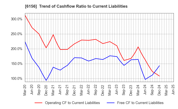 6156 A-ONE SEIMITSU INC.: Trend of Cashflow Ratio to Current Liabilities