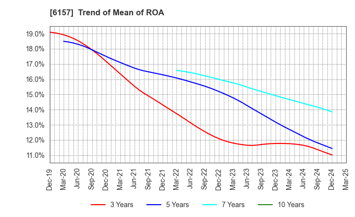 6157 NS TOOL CO.,LTD.: Trend of Mean of ROA