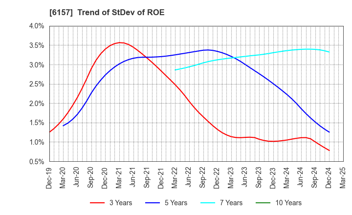 6157 NS TOOL CO.,LTD.: Trend of StDev of ROE