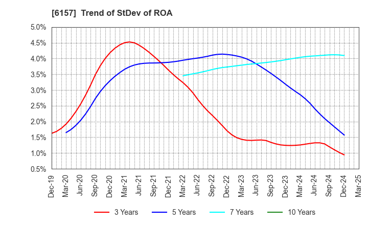 6157 NS TOOL CO.,LTD.: Trend of StDev of ROA