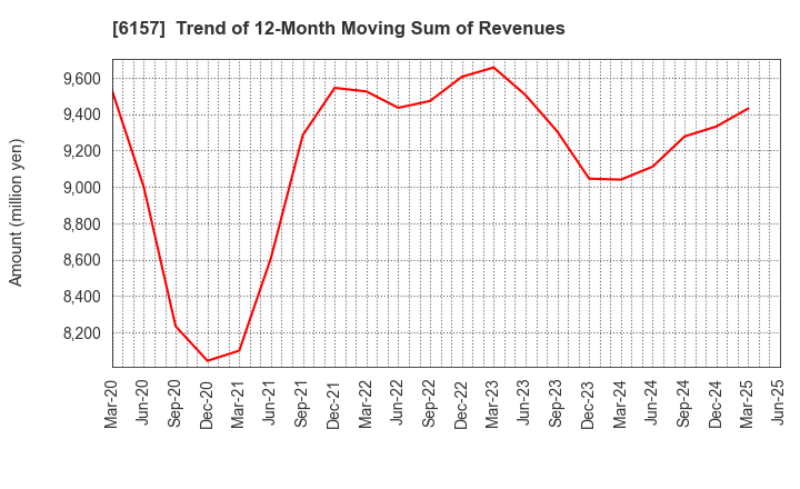 6157 NS TOOL CO.,LTD.: Trend of 12-Month Moving Sum of Revenues
